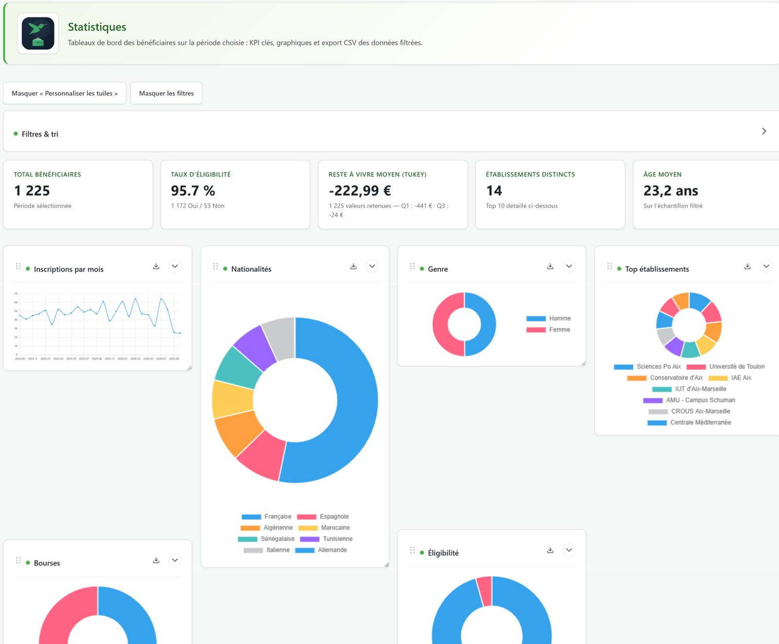 Statistiques : indicateurs, répartitions et carte